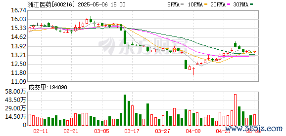 正规炒股配资官网 浙江医药等在上海投资成立生物科技公司