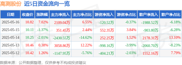 配资查查 高测股份（688556）5月16日主力资金净买入2109.04万元